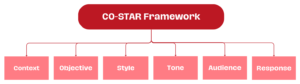 AI prompting: the COSTAR method - Artemia