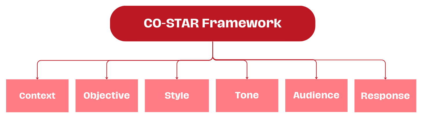 AI prompting: the COSTAR method - Artemia